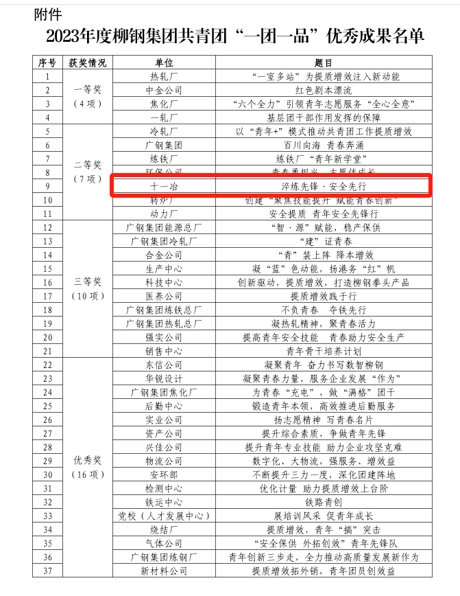 1月22日，集團(tuán)團(tuán)委“一團(tuán)一品”創(chuàng)建工作榮獲“二等獎(jiǎng)” (1).png